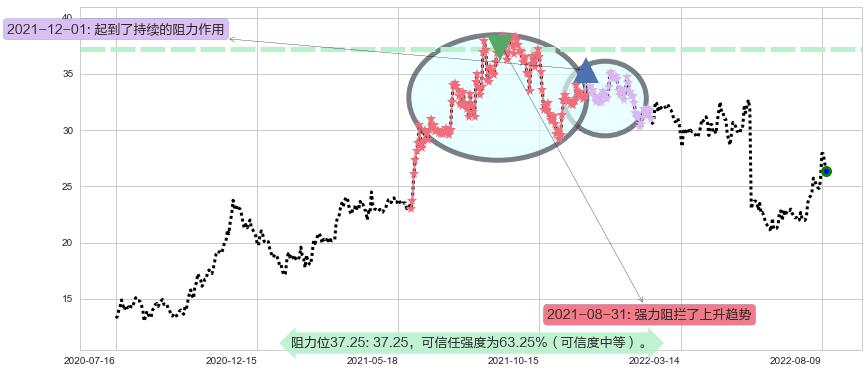 恒通股份阻力支撑位图-阿布量化