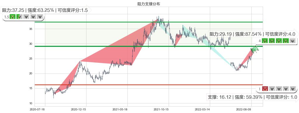 恒通股份(sh603223)阻力支撑位图-阿布量化