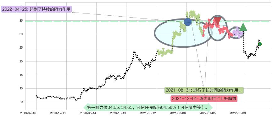 恒通股份阻力支撑位图-阿布量化