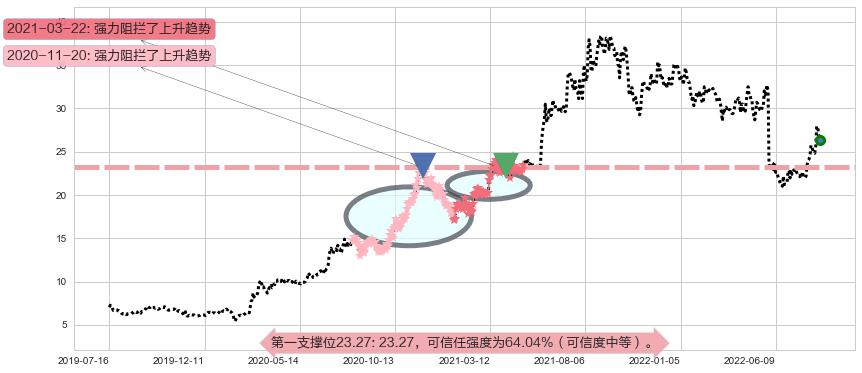 恒通股份阻力支撑位图-阿布量化