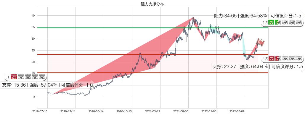 恒通股份(sh603223)阻力支撑位图-阿布量化