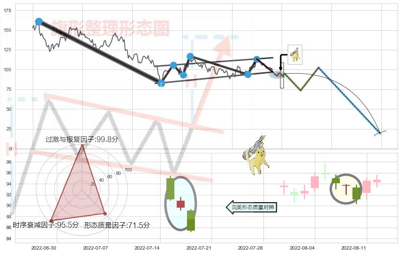 空方炮+下跌Pinbar组合信号+倾盆大雨+下降插入线（坠落线） ➕ 突破整理