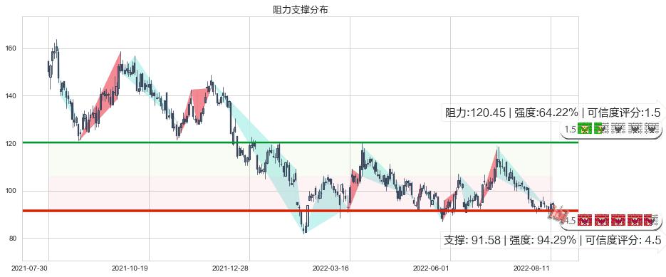 药明康德(sh603259)阻力支撑位图-阿布量化