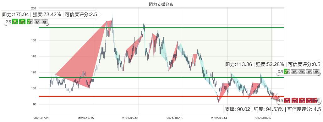 药明康德(sh603259)阻力支撑位图-阿布量化