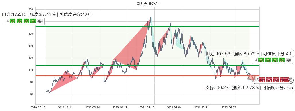 药明康德(sh603259)阻力支撑位图-阿布量化