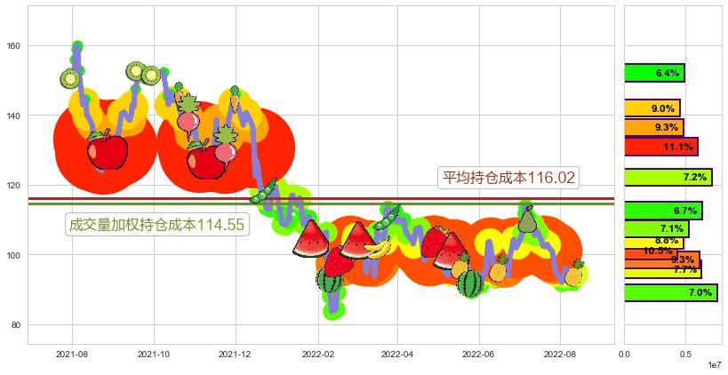 药明康德(sh603259)持仓成本图-阿布量化