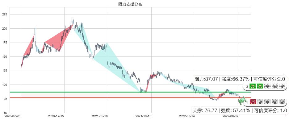 海天味业(sh603288)阻力支撑位图-阿布量化