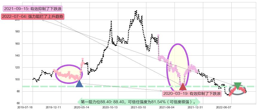 海天味业阻力支撑位图-阿布量化