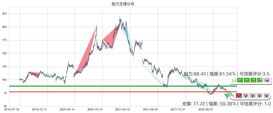 海天味业(sh603288)阻力支撑位图-阿布量化