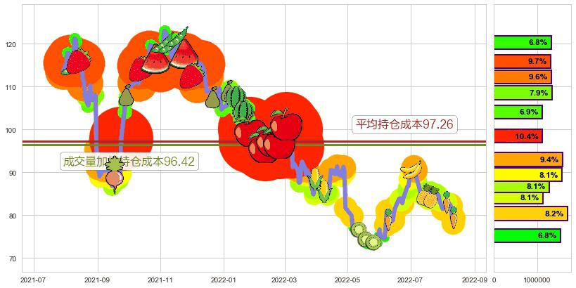 海天味业(sh603288)持仓成本图-阿布量化