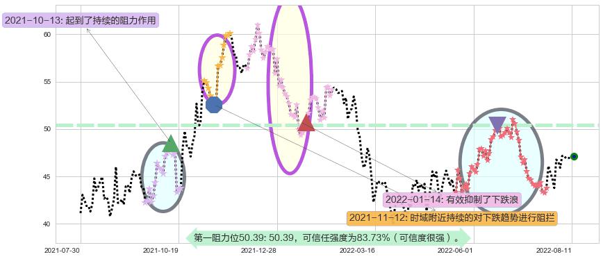 今世缘阻力支撑位图-阿布量化