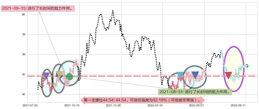 今世缘阻力支撑位图-阿布量化