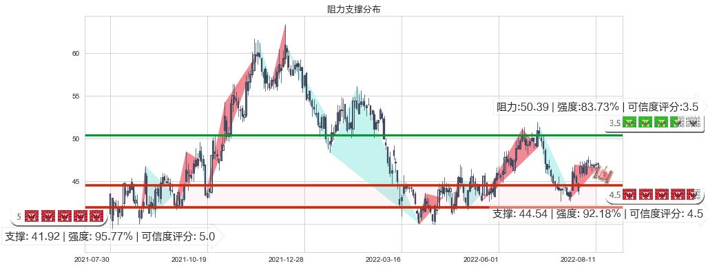 今世缘(sh603369)阻力支撑位图-阿布量化