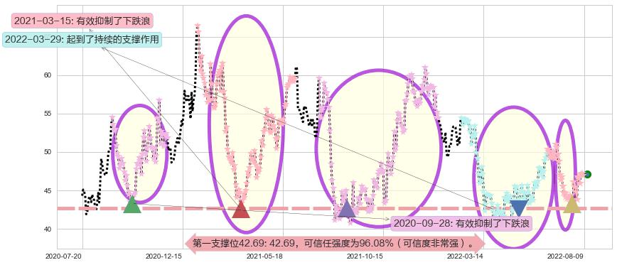 今世缘阻力支撑位图-阿布量化