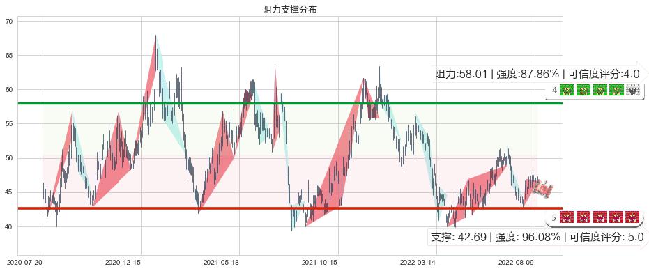 今世缘(sh603369)阻力支撑位图-阿布量化