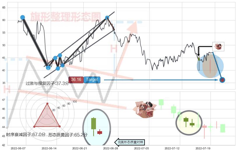 高档五阴线+下跌Pinbar组合信号+下跌孤独十字星+看跌(高位倒锤头)流星线+底部尽头线（上山虎）+单针探底（定海神针）+高位并排阳线+双针探底+仙人指路+锤头线（锤子线）+看涨(低位)倒锤头线 ➕ 突破整理