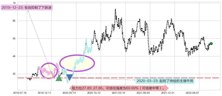 今世缘阻力支撑位图-阿布量化