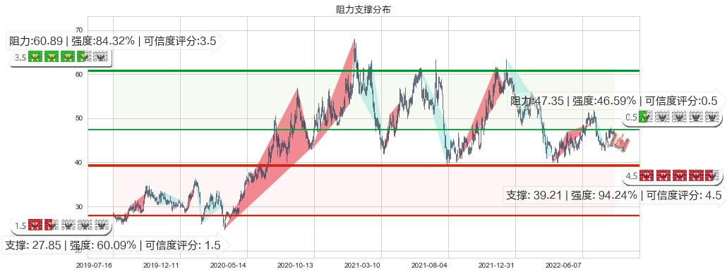 今世缘(sh603369)阻力支撑位图-阿布量化