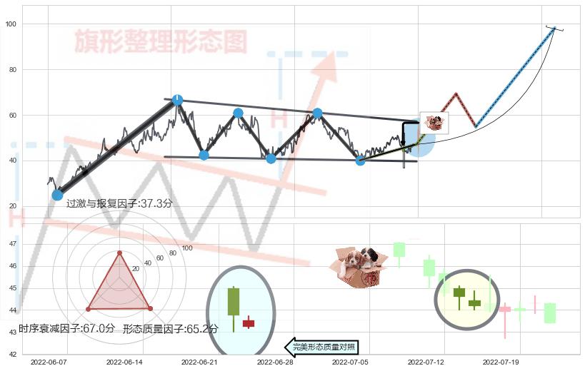 底部尽头线（上山虎）+单针探底（定海神针）+两红夹一黑+早晨之星（黎明之星）+高位并排阳线+双针探底+仙人指路+锤头线（锤子线）+看涨(低位)倒锤头线 ➕ 突破整理