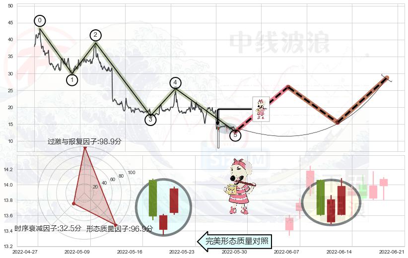 早晨之星（黎明之星）+三空阴线+上涨螺旋桨形态+低位并排阳线+双针探底+看涨(低位)倒锤头线 ➕ 调整浪ABC