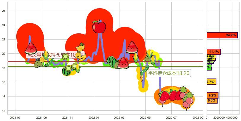 基蛋生物(sh603387)持仓成本图-阿布量化