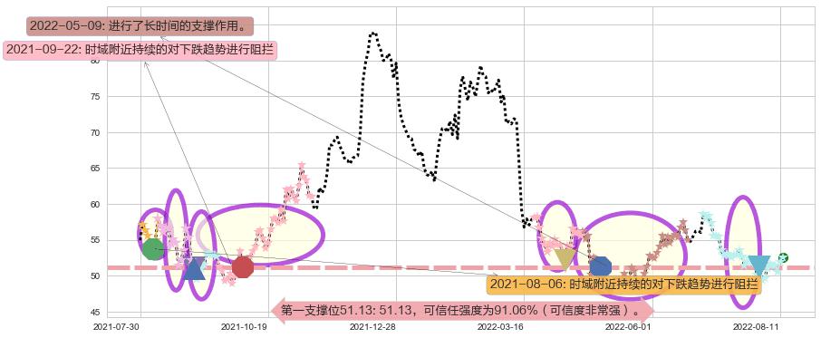 口子窖阻力支撑位图-阿布量化