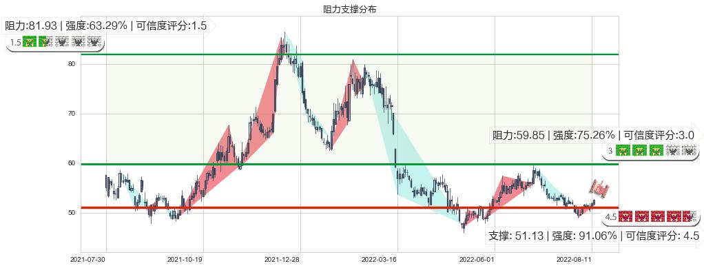 口子窖(sh603589)阻力支撑位图-阿布量化