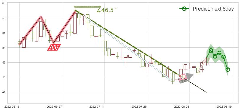 口子窖(sh603589)价格预测图-阿布量化