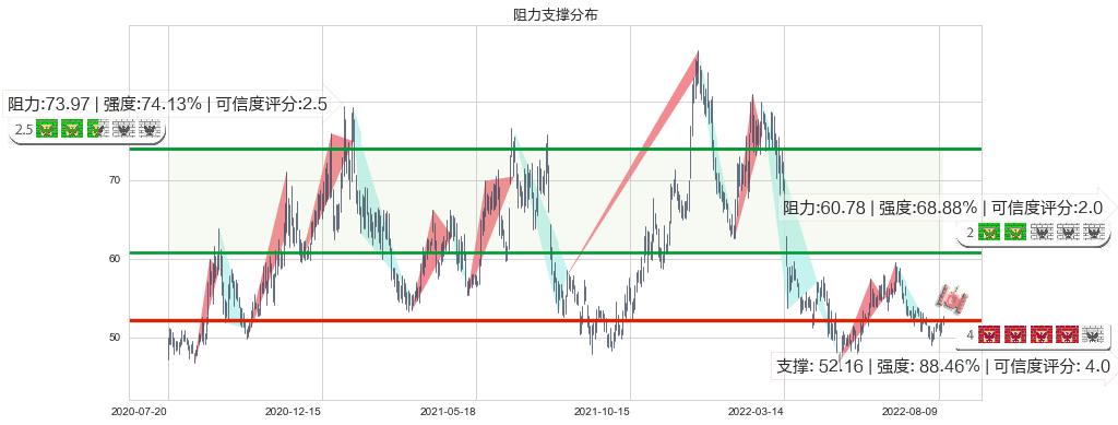 口子窖(sh603589)阻力支撑位图-阿布量化