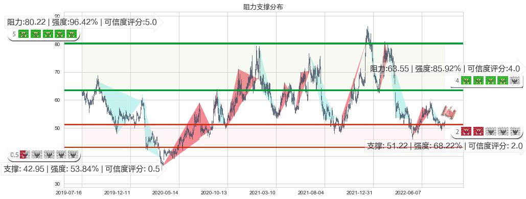 口子窖(sh603589)阻力支撑位图-阿布量化