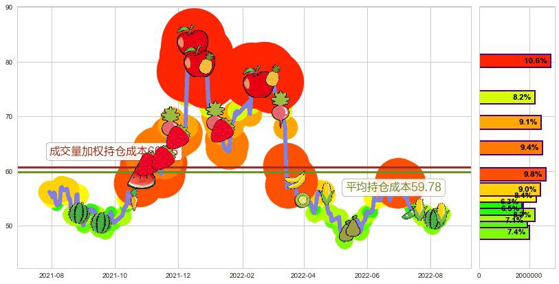 口子窖(sh603589)持仓成本图-阿布量化