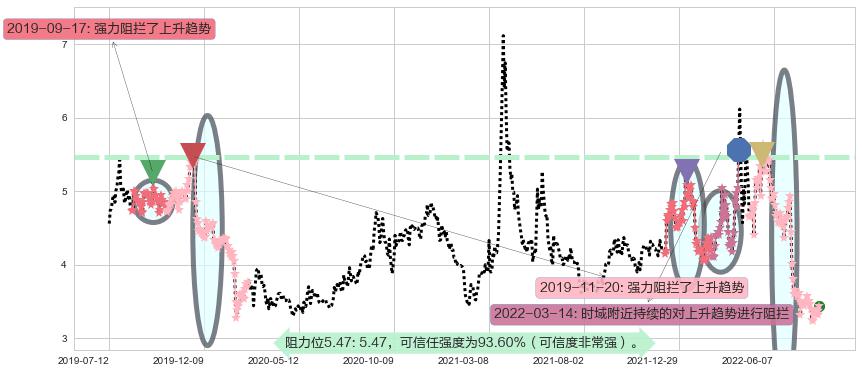 乾景园林阻力支撑位图-阿布量化