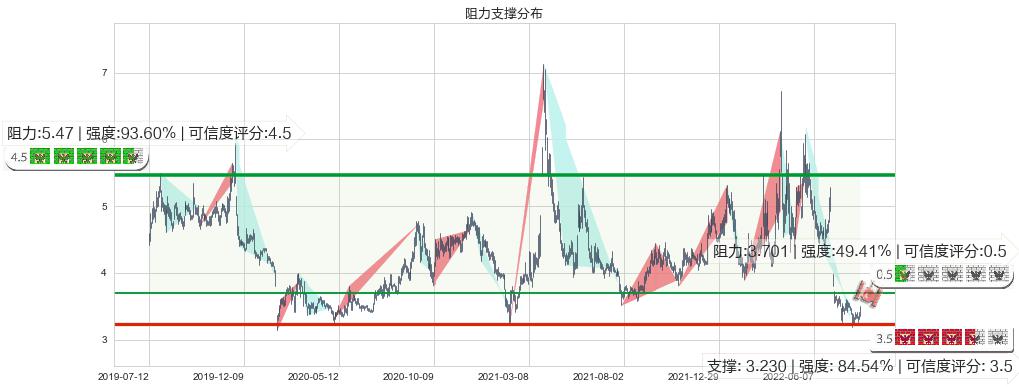 乾景园林(sh603778)阻力支撑位图-阿布量化