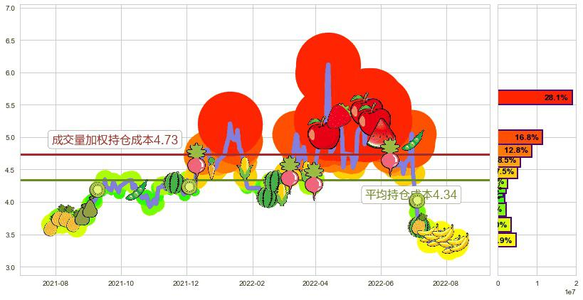 乾景园林(sh603778)持仓成本图-阿布量化