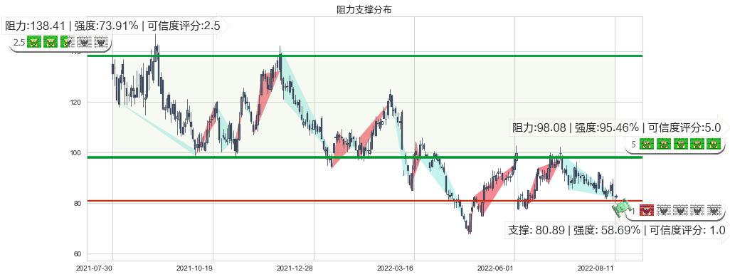 华友钴业(sh603799)阻力支撑位图-阿布量化