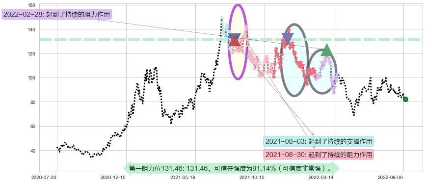 华友钴业阻力支撑位图-阿布量化