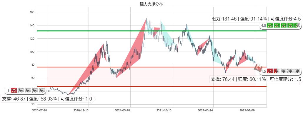 华友钴业(sh603799)阻力支撑位图-阿布量化