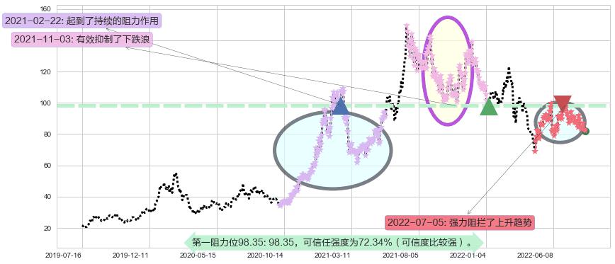 华友钴业阻力支撑位图-阿布量化