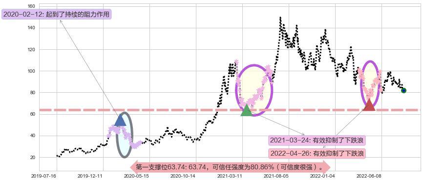 华友钴业阻力支撑位图-阿布量化