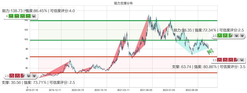 华友钴业(sh603799)阻力支撑位图-阿布量化