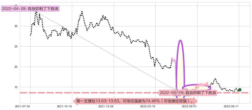 桃李面包阻力支撑位图-阿布量化