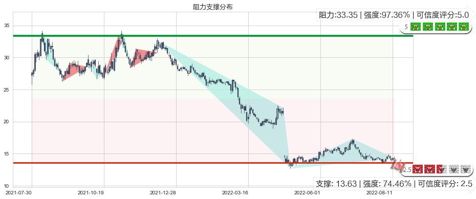 桃李面包(sh603866)阻力支撑位图-阿布量化