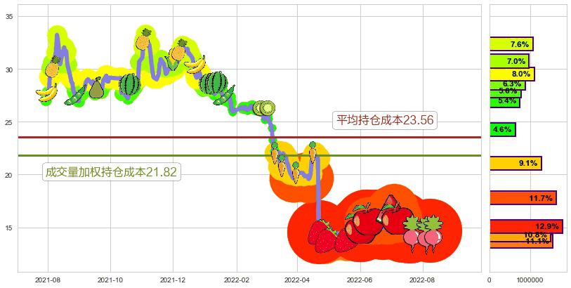 桃李面包(sh603866)持仓成本图-阿布量化