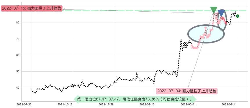 飞科电器阻力支撑位图-阿布量化