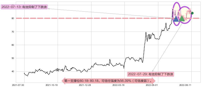 飞科电器阻力支撑位图-阿布量化