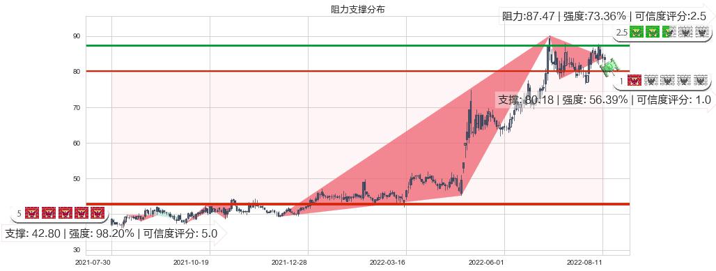 飞科电器(sh603868)阻力支撑位图-阿布量化