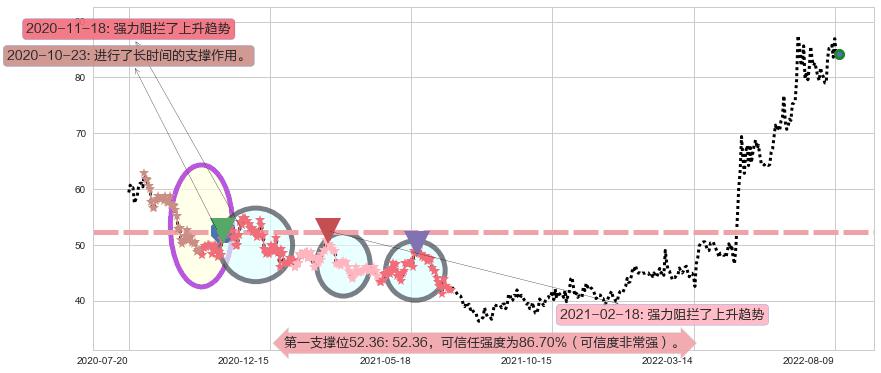 飞科电器阻力支撑位图-阿布量化