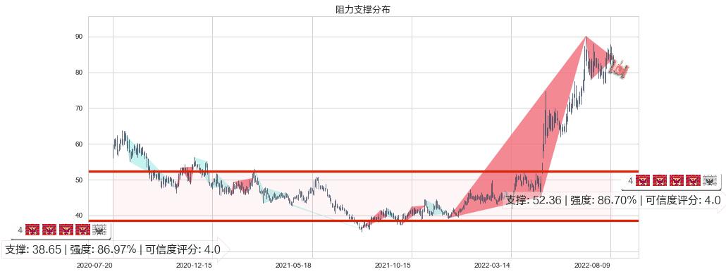 飞科电器(sh603868)阻力支撑位图-阿布量化