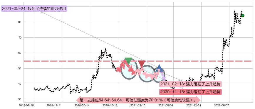 飞科电器阻力支撑位图-阿布量化