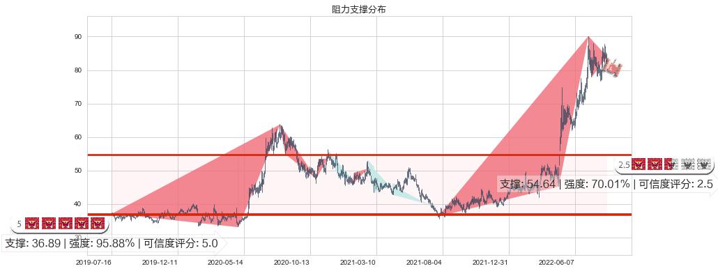 飞科电器(sh603868)阻力支撑位图-阿布量化